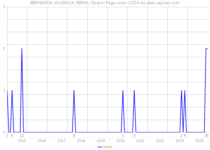 BERNARDA VALENCIA SERNA (Spain) Page visits 2024 