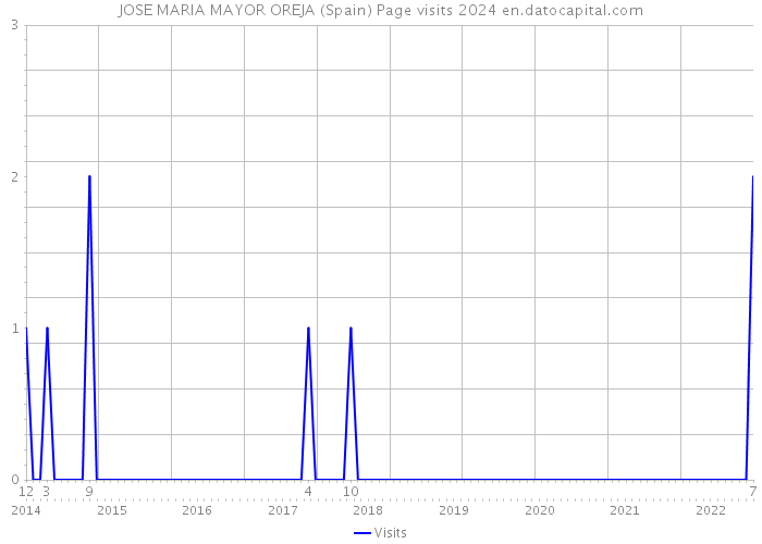 JOSE MARIA MAYOR OREJA (Spain) Page visits 2024 