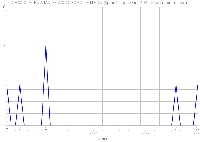 CHOCOLATERIA MALEMA SOCIEDAD LIMITADA (Spain) Page visits 2024 