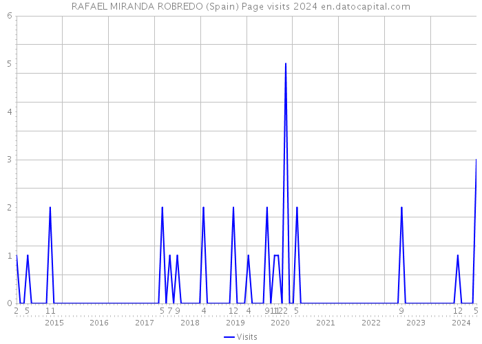 RAFAEL MIRANDA ROBREDO (Spain) Page visits 2024 