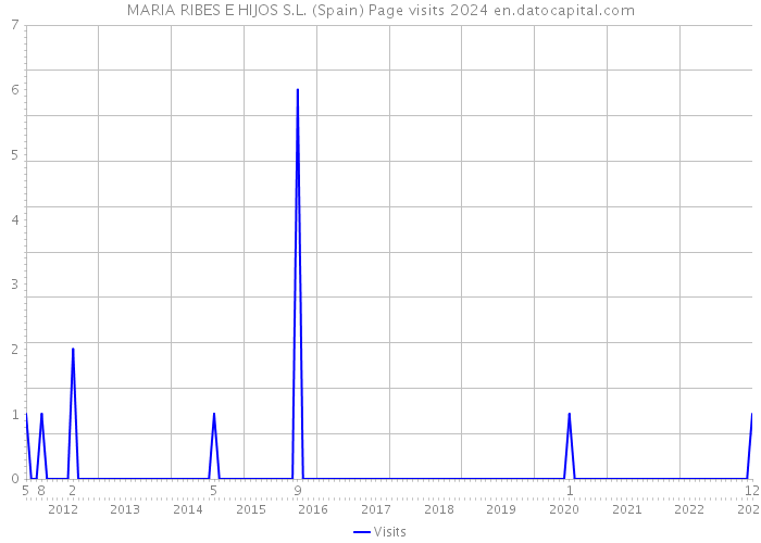 MARIA RIBES E HIJOS S.L. (Spain) Page visits 2024 