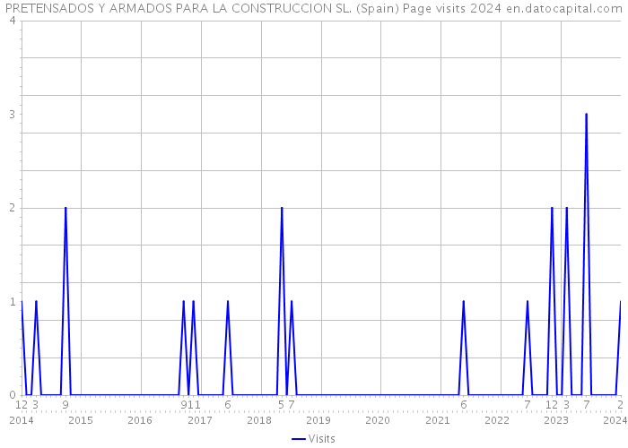 PRETENSADOS Y ARMADOS PARA LA CONSTRUCCION SL. (Spain) Page visits 2024 