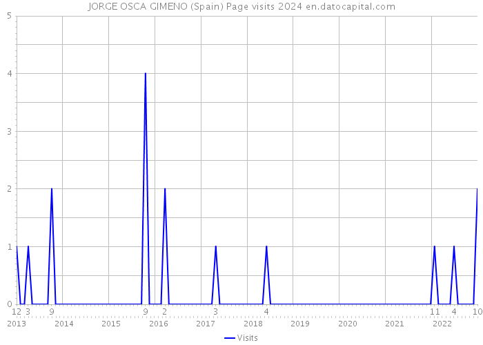 JORGE OSCA GIMENO (Spain) Page visits 2024 