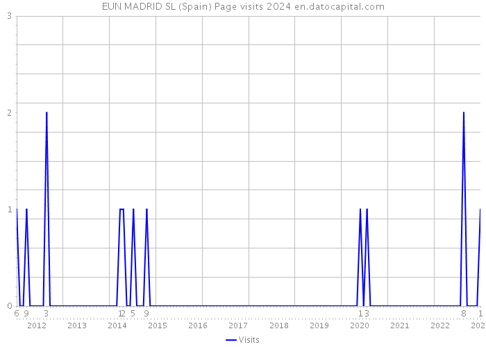 EUN MADRID SL (Spain) Page visits 2024 