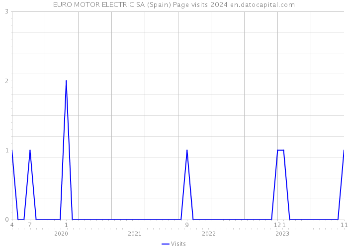 EURO MOTOR ELECTRIC SA (Spain) Page visits 2024 