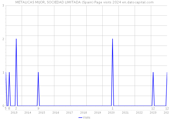 METALICAS MIJOR, SOCIEDAD LIMITADA (Spain) Page visits 2024 