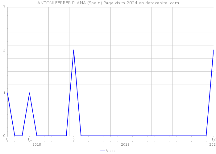 ANTONI FERRER PLANA (Spain) Page visits 2024 