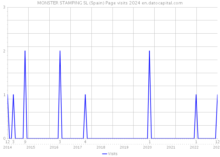 MONSTER STAMPING SL (Spain) Page visits 2024 