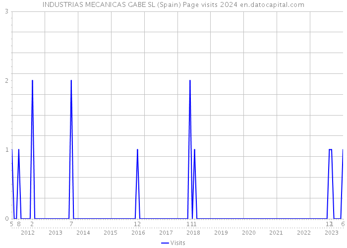 INDUSTRIAS MECANICAS GABE SL (Spain) Page visits 2024 