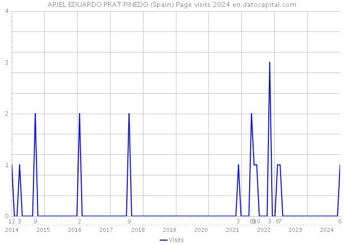 ARIEL EDUARDO PRAT PINEDO (Spain) Page visits 2024 