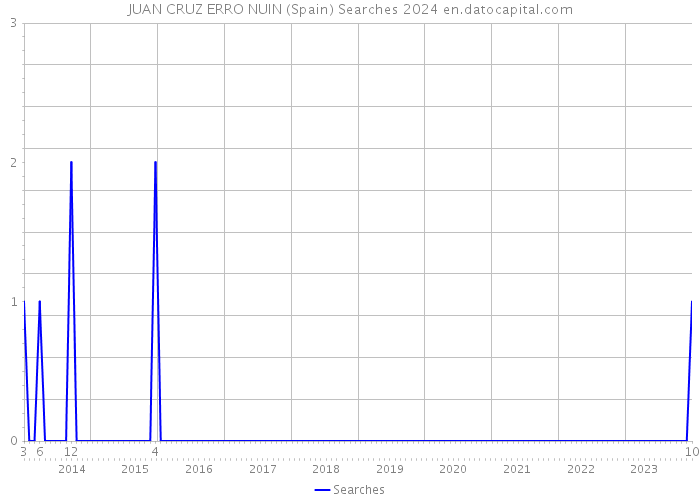 JUAN CRUZ ERRO NUIN (Spain) Searches 2024 