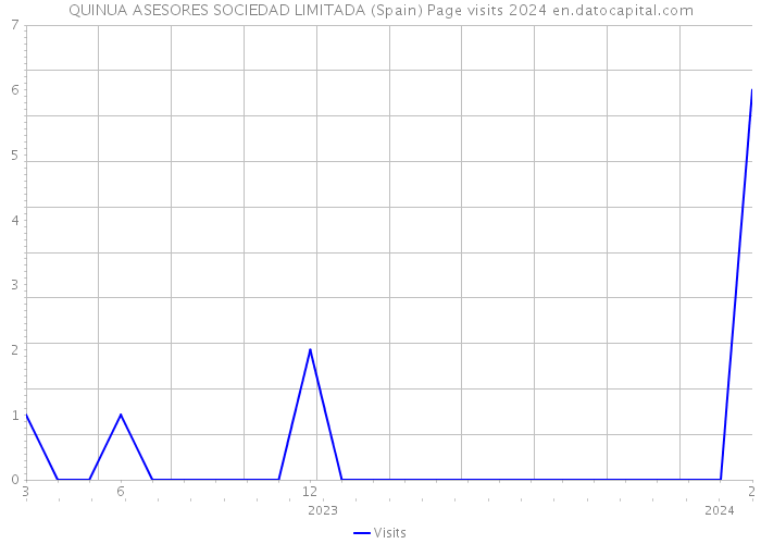 QUINUA ASESORES SOCIEDAD LIMITADA (Spain) Page visits 2024 