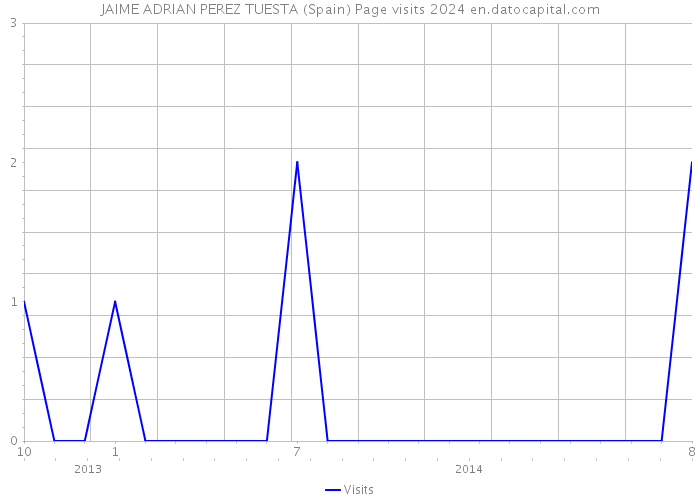 JAIME ADRIAN PEREZ TUESTA (Spain) Page visits 2024 