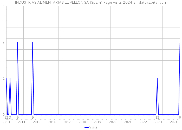 INDUSTRIAS ALIMENTARIAS EL VELLON SA (Spain) Page visits 2024 