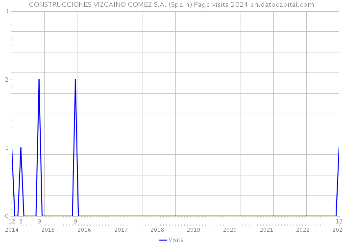 CONSTRUCCIONES VIZCAINO GOMEZ S.A. (Spain) Page visits 2024 