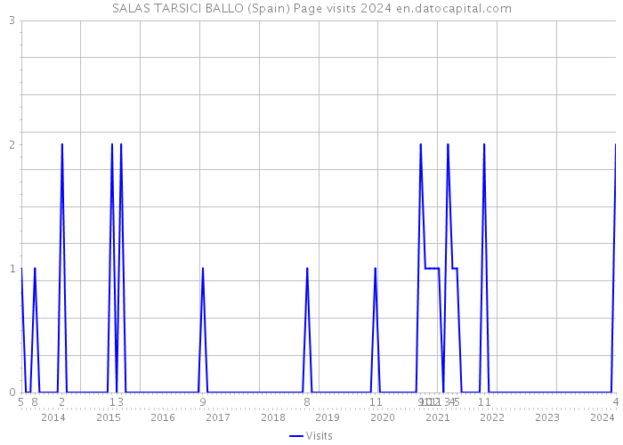 SALAS TARSICI BALLO (Spain) Page visits 2024 
