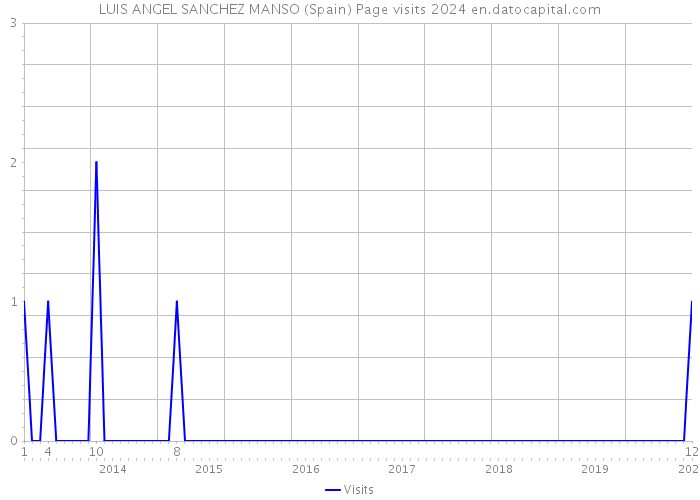 LUIS ANGEL SANCHEZ MANSO (Spain) Page visits 2024 