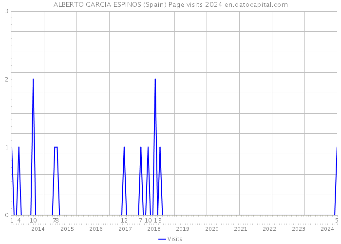 ALBERTO GARCIA ESPINOS (Spain) Page visits 2024 
