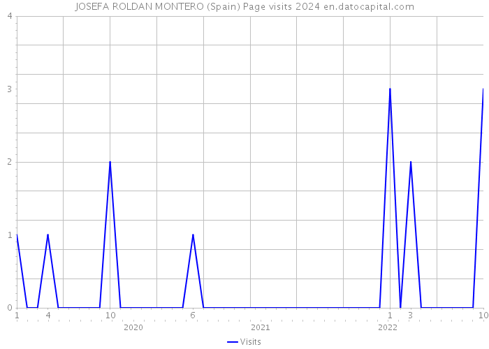 JOSEFA ROLDAN MONTERO (Spain) Page visits 2024 