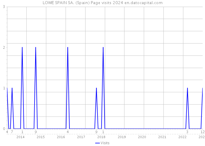 LOWE SPAIN SA. (Spain) Page visits 2024 