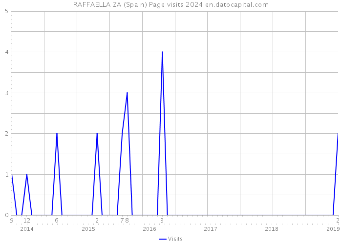 RAFFAELLA ZA (Spain) Page visits 2024 