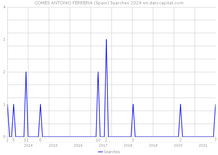 GOMES ANTONIO FERRERIA (Spain) Searches 2024 