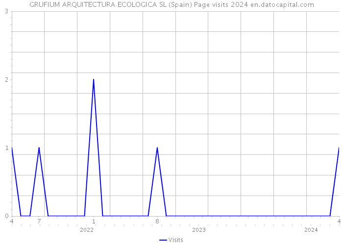GRUFIUM ARQUITECTURA ECOLOGICA SL (Spain) Page visits 2024 