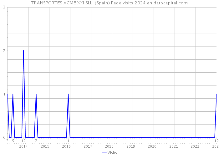 TRANSPORTES ACME XXI SLL. (Spain) Page visits 2024 