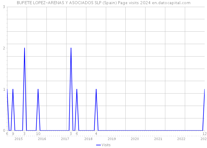 BUFETE LOPEZ-ARENAS Y ASOCIADOS SLP (Spain) Page visits 2024 