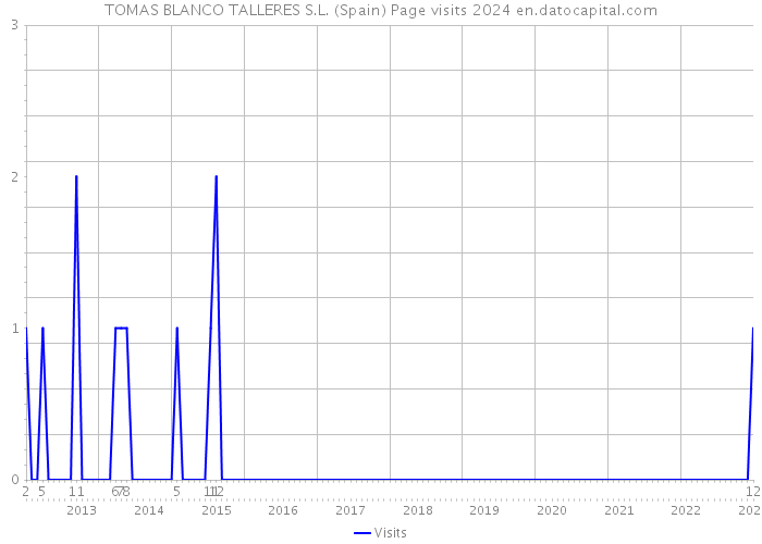 TOMAS BLANCO TALLERES S.L. (Spain) Page visits 2024 