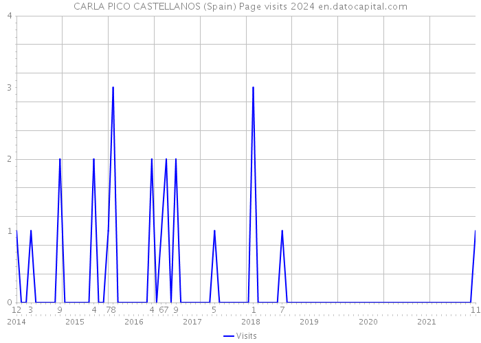 CARLA PICO CASTELLANOS (Spain) Page visits 2024 