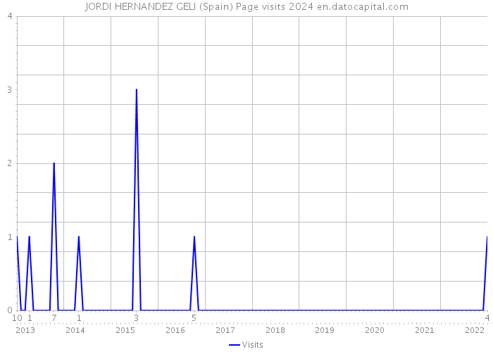 JORDI HERNANDEZ GELI (Spain) Page visits 2024 