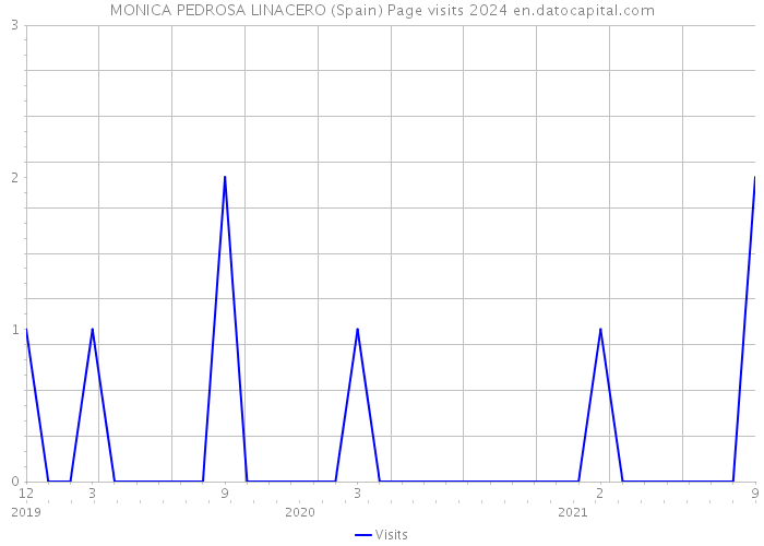 MONICA PEDROSA LINACERO (Spain) Page visits 2024 