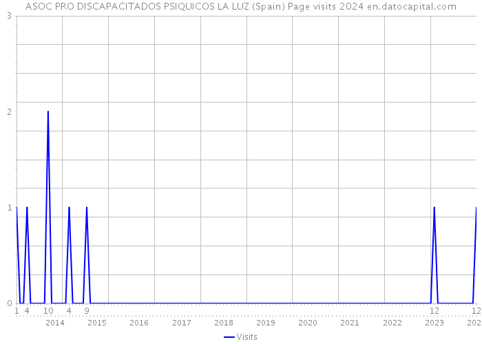 ASOC PRO DISCAPACITADOS PSIQUICOS LA LUZ (Spain) Page visits 2024 