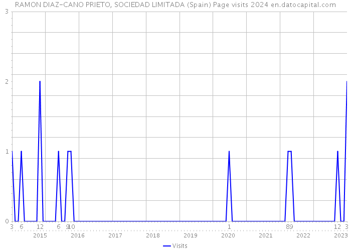 RAMON DIAZ-CANO PRIETO, SOCIEDAD LIMITADA (Spain) Page visits 2024 