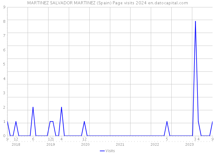 MARTINEZ SALVADOR MARTINEZ (Spain) Page visits 2024 
