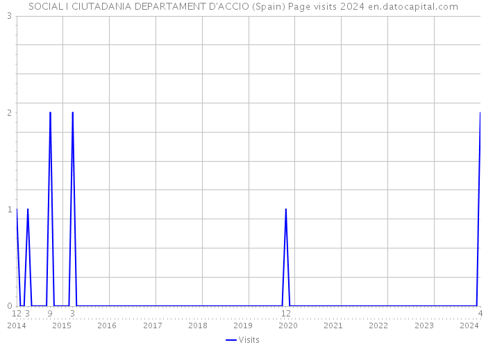 SOCIAL I CIUTADANIA DEPARTAMENT D'ACCIO (Spain) Page visits 2024 