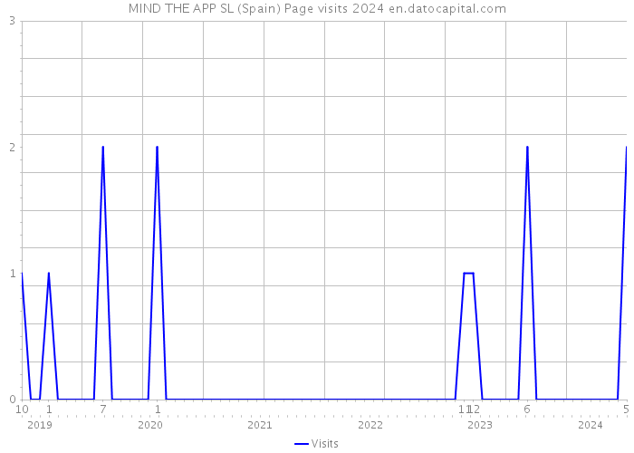 MIND THE APP SL (Spain) Page visits 2024 