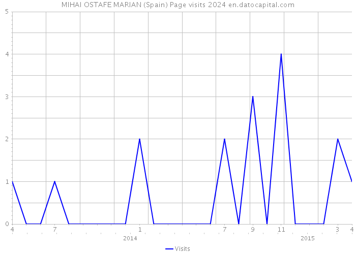 MIHAI OSTAFE MARIAN (Spain) Page visits 2024 