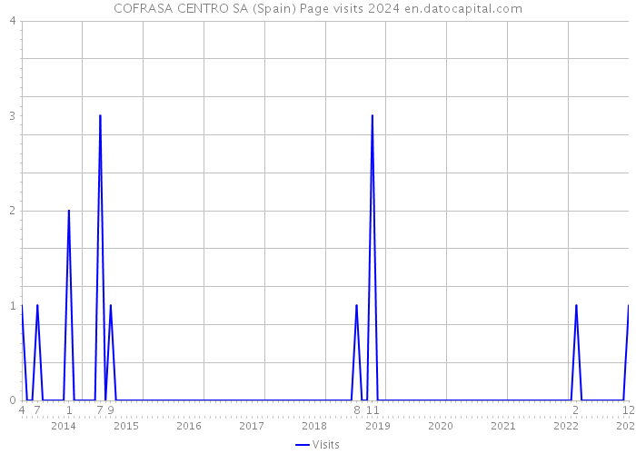 COFRASA CENTRO SA (Spain) Page visits 2024 