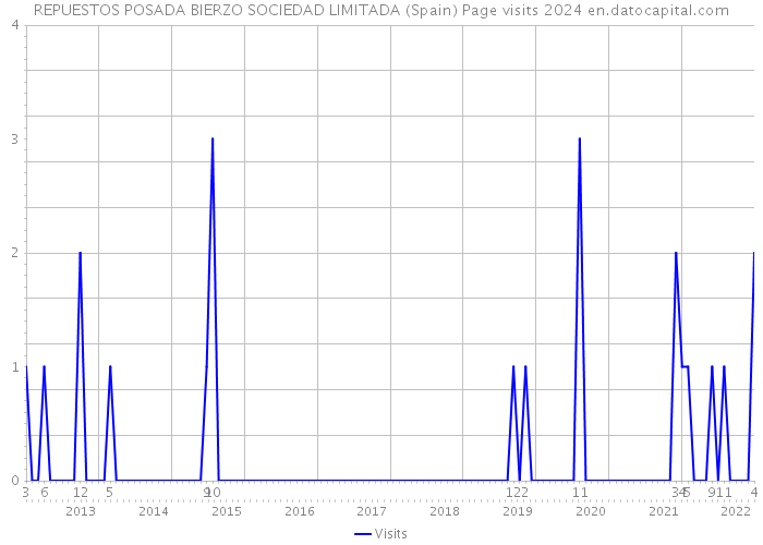 REPUESTOS POSADA BIERZO SOCIEDAD LIMITADA (Spain) Page visits 2024 