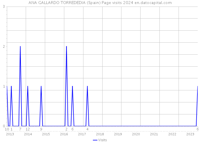 ANA GALLARDO TORREDEDIA (Spain) Page visits 2024 
