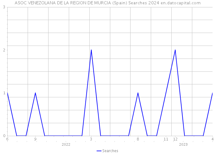 ASOC VENEZOLANA DE LA REGION DE MURCIA (Spain) Searches 2024 