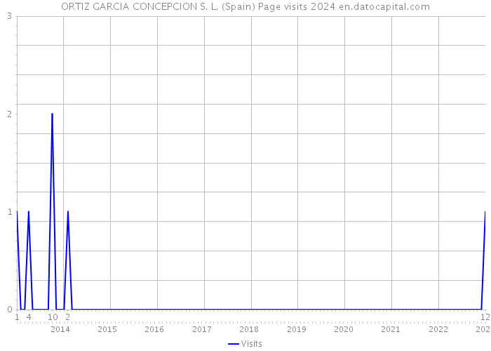 ORTIZ GARCIA CONCEPCION S. L. (Spain) Page visits 2024 