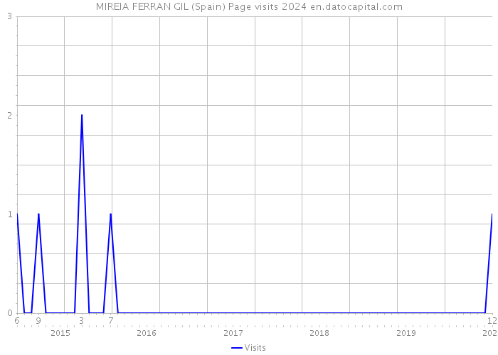 MIREIA FERRAN GIL (Spain) Page visits 2024 