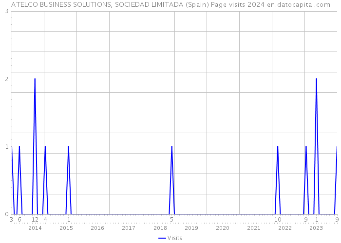 ATELCO BUSINESS SOLUTIONS, SOCIEDAD LIMITADA (Spain) Page visits 2024 