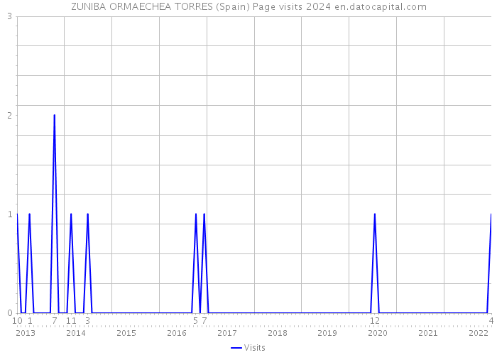 ZUNIBA ORMAECHEA TORRES (Spain) Page visits 2024 