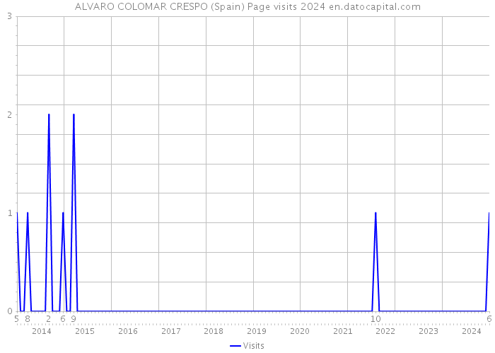 ALVARO COLOMAR CRESPO (Spain) Page visits 2024 