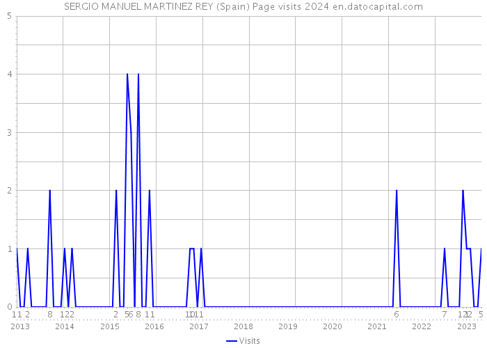 SERGIO MANUEL MARTINEZ REY (Spain) Page visits 2024 