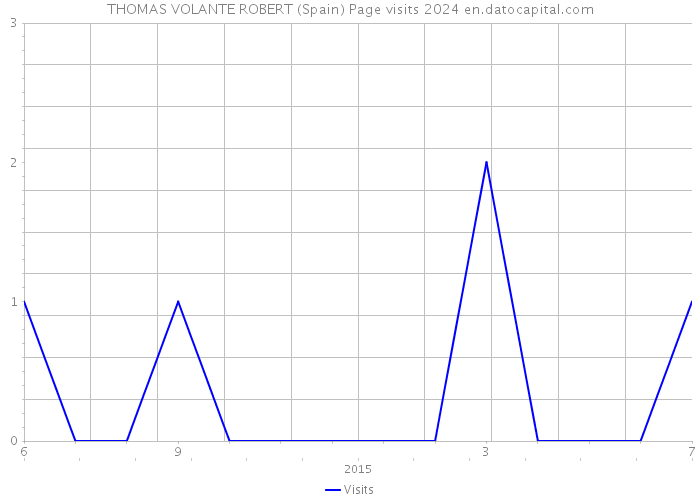 THOMAS VOLANTE ROBERT (Spain) Page visits 2024 